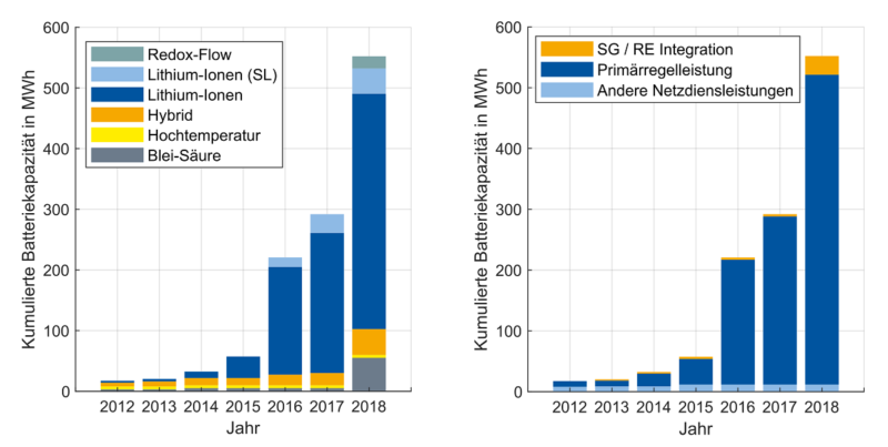 Zu sehen ist eine Grafik die den Anstieg für stationäre Battereispeicher im Segment Großspeicher zeigt.