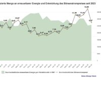 Eine Grafik zeigt den durchschnittlichen Börsenstrompreis von April 2023 bis März 2025.