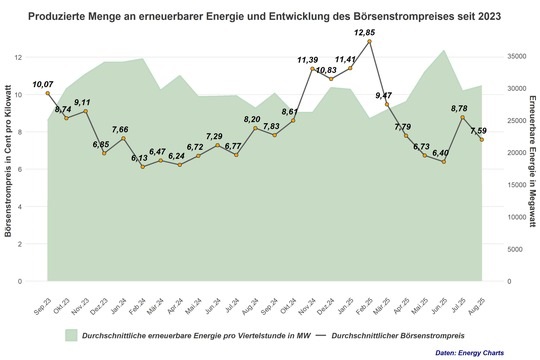 Ein Diagramm zeigt die Entwicklung der Stromgroßhandelspreise im August 2025.