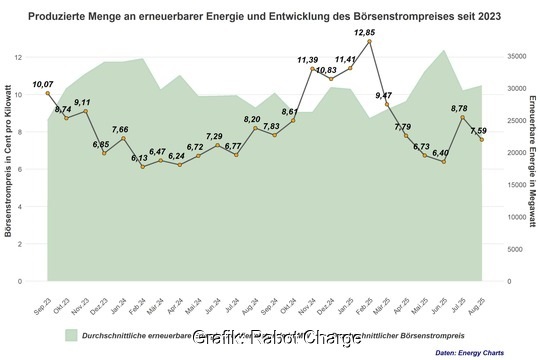 Ein Diagramm zeigt die Entwicklung der Stromgroßhandelspreise im August 2025.