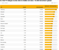 Tabelle zeigt deutsche Städte mit den meisten Solarinstallationen pro Kopf 2023