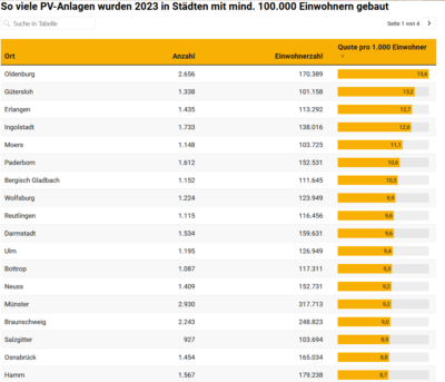 Tabelle zeigt deutsche Städte mit den meisten Solarinstallationen pro Kopf 2023