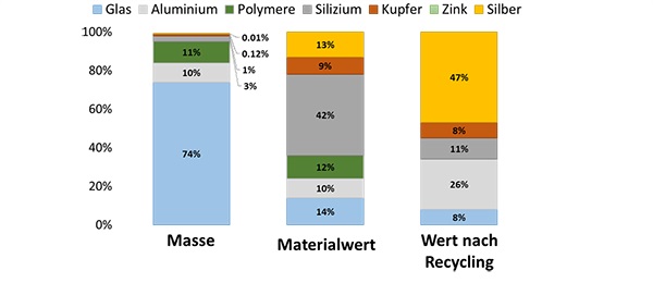 Im Bild eine Grafik, die Masse und Wert der in einem Solarmodul verwendeten Materialien aufzeigt.