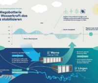 Zu sehen ist ein Schema, das das Projekt von RWE zur Kopplung vom Batteriespeicher und Wasserkraft für die Regelenergie im Stromnetz zeigt.