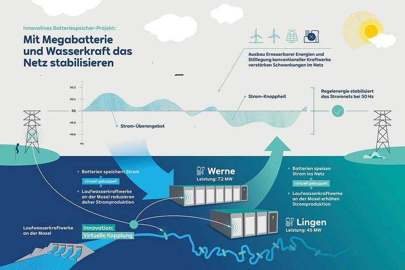 Zu sehen ist ein Schema, das das Projekt von RWE zur Kopplung vom Batteriespeicher und Wasserkraft für die Regelenergie im Stromnetz zeigt.