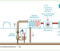Im Bild das Schema der Wärmeversorgung mit der Energiequelle Abwasser in Fulda.