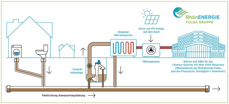 Im Bild das Schema der Wärmeversorgung mit der Energiequelle Abwasser in Fulda.