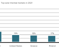 Zu sehen ist eine Grafik aus dem Bericht Solar Heat Worldwide 2022, der die Märkte für Solarthermie mit dem größten Wachstum weltweit zeigt.