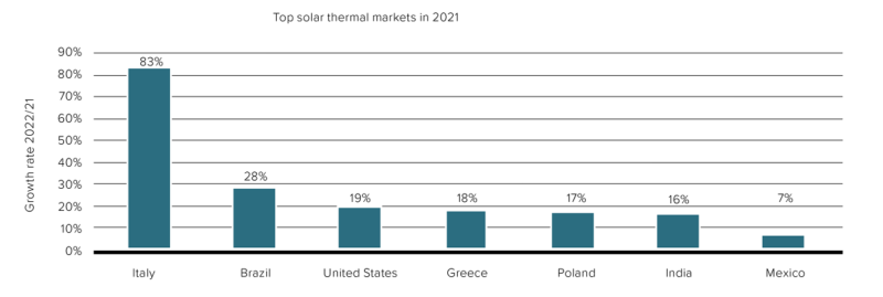 Zu sehen ist eine Grafik aus dem Bericht Solar Heat Worldwide 2022, der die Märkte für Solarthermie mit dem größten Wachstum weltweit zeigt.
