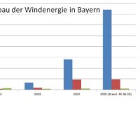 Ein Balkendiagramm zeigt Daten zum Ausbau der Windenergie in Bayern im ersten Halbjahr 2025 im Vergleich zu 2022 bis 2024.