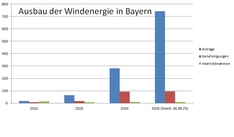Ein Balkendiagramm zeigt Daten zum Ausbau der Windenergie in Bayern im ersten Halbjahr 2025 im Vergleich zu 2022 bis 2024.
