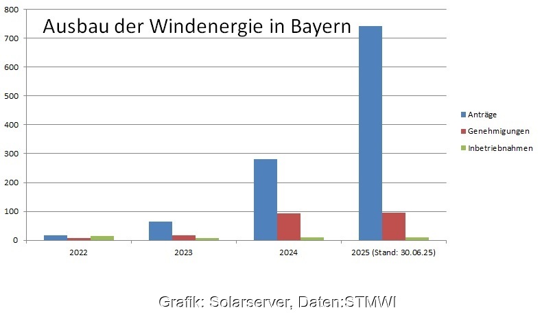 Ein Balkendiagramm zeigt Daten zum Ausbau der Windenergie in Bayern im ersten Halbjahr 2025 im Vergleich zu 2022 bis 2024.