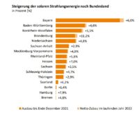 Der PV-Zubau in Bayern ist laut Bayerns Wirtschafts- und Energieminister Hubert Aiwanger um 84 Prozent gegenüber dem Vorjahreszeitraum angewachsen.