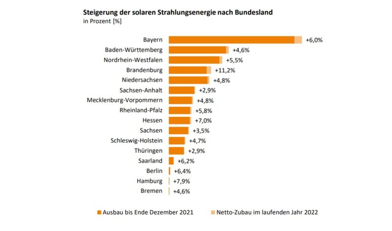 Der PV-Zubau in Bayern ist laut Bayerns Wirtschafts- und Energieminister Hubert Aiwanger um 84 Prozent gegenüber dem Vorjahreszeitraum angewachsen.