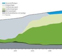 Im Bild eine Grafik, die die Entwicklung der Energieträger im Münchner Transformationsplan für Fernwärme bis 2045 zeigt.