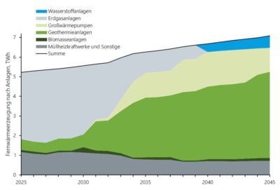 Im Bild eine Grafik, die die Entwicklung der Energieträger im Münchner Transformationsplan für Fernwärme bis 2045 zeigt.