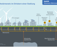 Schaubild zeigt Optionen für Wärmenetz in kleinen Kommunen wie Solarthermie.