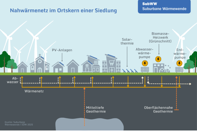 Schaubild zeigt Optionen für Wärmenetz in kleinen Kommunen wie Solarthermie.