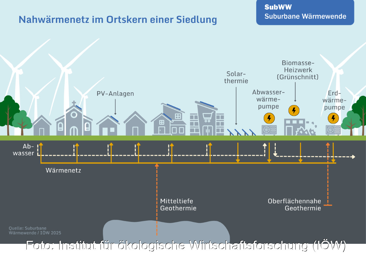 Schaubild zeigt Optionen für Wärmenetz in kleinen Kommunen wie Solarthermie.