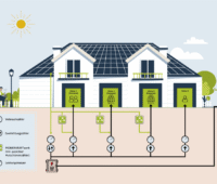 Grafik zeigt ein Mehrfamilienhaus und die schematische Versorgung mit Strom.