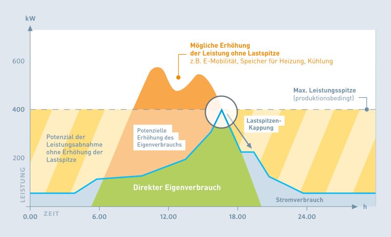 Die Grafik zeigt die dynamische Laststeuerung verschiedener Verbarucher in Abhängigkeit von der Sonnenergie.