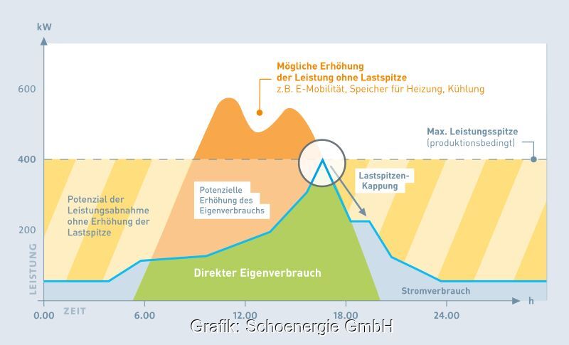 Die Grafik zeigt die dynamische Laststeuerung verschiedener Verbarucher in Abhängigkeit von der Sonnenergie.