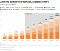 Säulengrafik zeigt mögliches Wachstum der Solarstromproduktion in der Schweiz bis 2030.