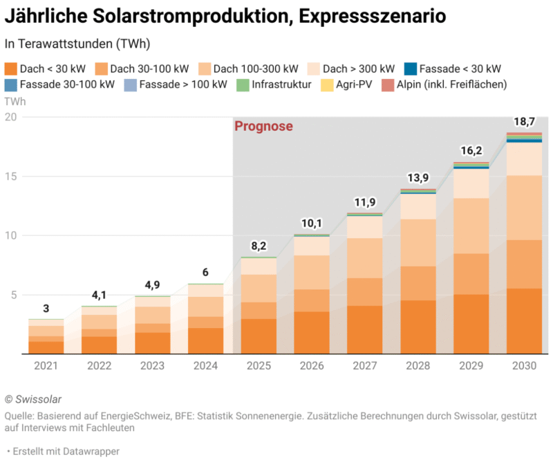 Säulengrafik zeigt mögliches Wachstum der Solarstromproduktion in der Schweiz bis 2030.
