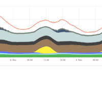 Eine Grafik zeigt die Dunkelflaute vom 7. bis 9. November 2025, obwohl wenig Windenergie und Photovoltaik vorhanden war, kam Deutschland sicher durch die Tage.