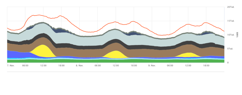 Eine Grafik zeigt die Dunkelflaute vom 7. bis 9. November 2025, obwohl wenig Windenergie und Photovoltaik vorhanden war, kam Deutschland sicher durch die Tage.