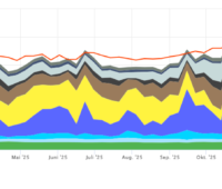 Eine Grafik zeigt den Beitrag der Photovoltaik zur Stromerzeugung im Jahr 2025 im Vergleich zu anderen Energieträgern.
