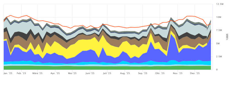 Eine Grafik zeigt den Beitrag der Photovoltaik zur Stromerzeugung im Jahr 2025 im Vergleich zu anderen Energieträgern.