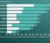 Ein Balkondiagramm zeigt, wie viele Eigenheimbesitzer:innen bereits eine Energiewende-Technologie nutzen oder diese anschaffen wollen, Photovoltaik ist Schlüsseltechnologie.