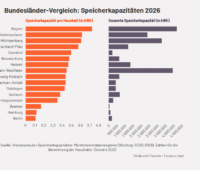 Ein Balkendiagramm zeigt die Batteriespeicher-Kapazität im Bundesländer-Vergleich.