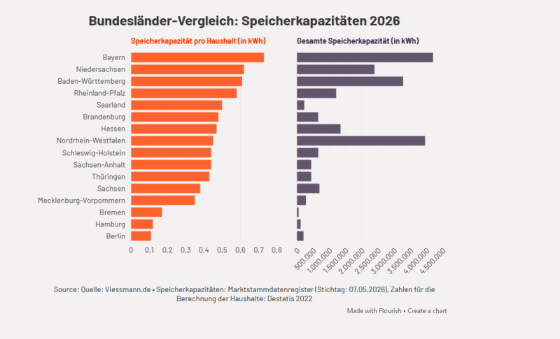 Ein Balkendiagramm zeigt die Batteriespeicher-Kapazität im Bundesländer-Vergleich.