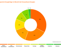 Ein Tortendiagramm zeigt die eingesetzten Energieträger im Bereich der erneuerbaren Energien im Contracting-Markt in Deutschland.