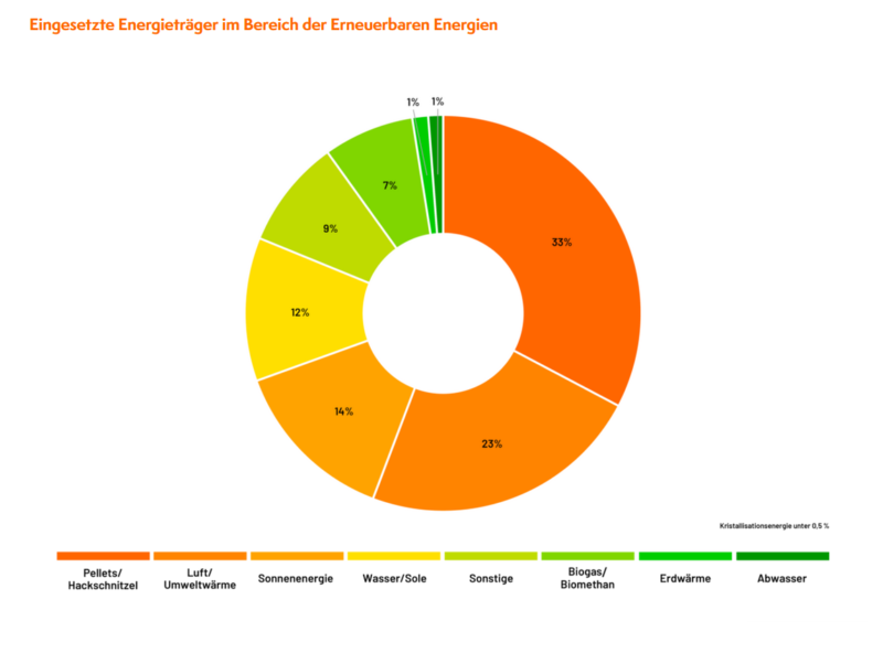 Ein Tortendiagramm zeigt die eingesetzten Energieträger im Bereich der erneuerbaren Energien im Contracting-Markt in Deutschland.