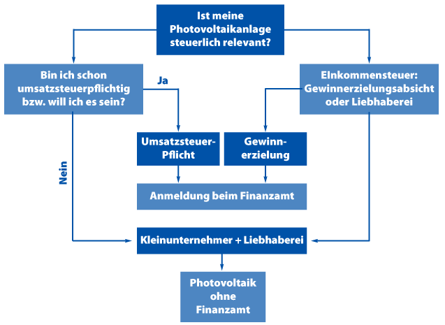 Schaubild: Muss ich meine Photovoltaikanlage beim Finanzamt melden?