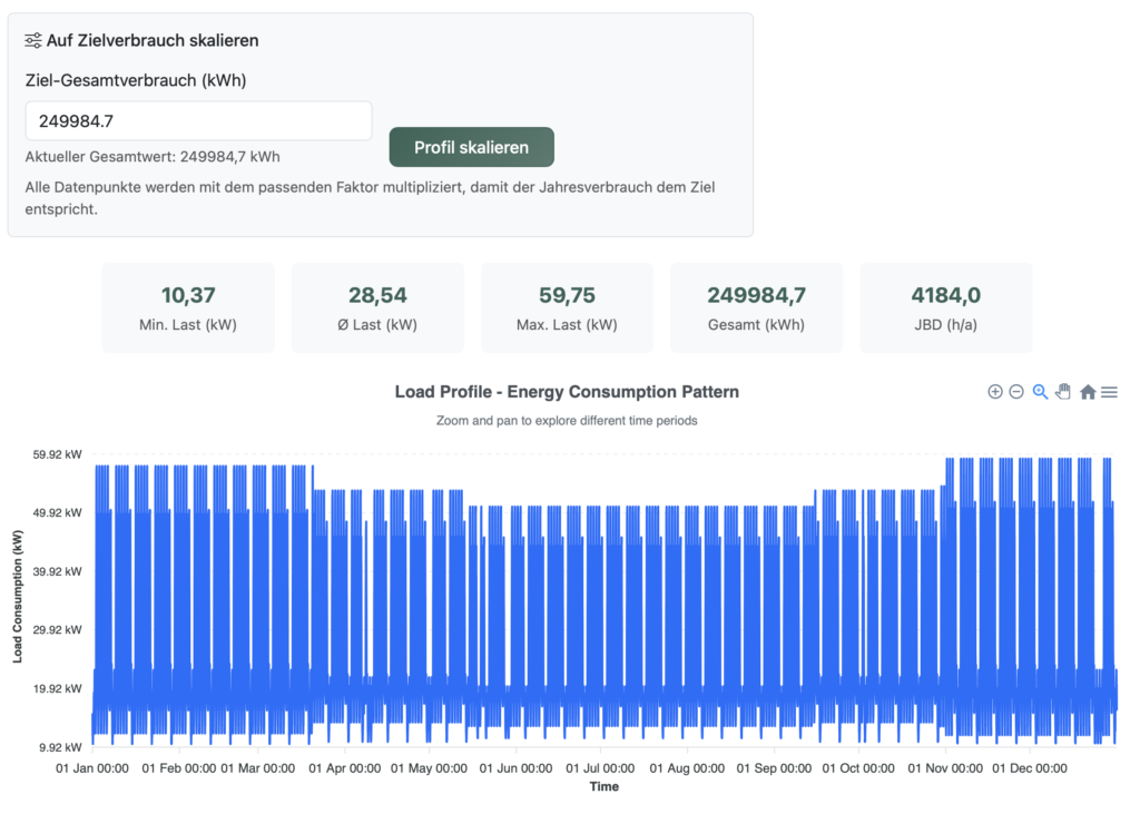 Standardlastprofil nach BDEW für einen Gewerbebetrieb.
