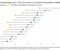 Diagramm zeigt Solar-Ranking der größten Städte