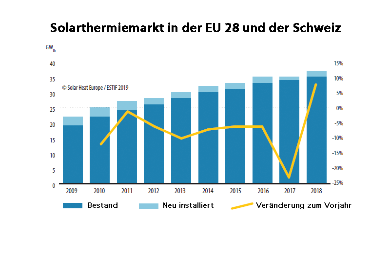 Grafik zeigt die Entwicklung vom Solarthermiemarkt in Europa