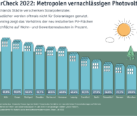 Balkendiagramm zeigt den Anteil der PV an Neubauflächen in 15 deutschen Großstädten