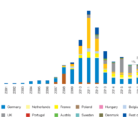 Ein Säulendiagramm zeigt den Zuwachs der Photovoltaik in der EU nach Staaten.