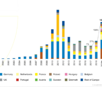 Zu sehen ist grafisch dargestellt der europäische Photovoltaik-Markt von 2000 bis 2019.