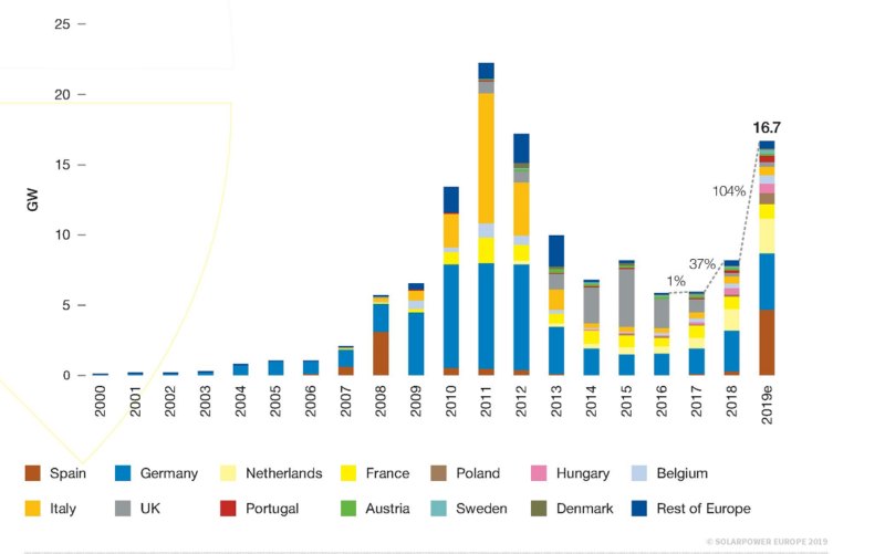 Zu sehen ist grafisch dargestellt der europäische Photovoltaik-Markt von 2000 bis 2019.