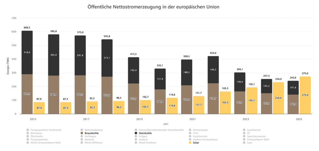 Balkendiagramm zeigt die steigende Nettostromerzeugung aus Photovoltaik im Vergleich zur sinkenden Produktion aus Stein- und Braunkohle seit 2015.
