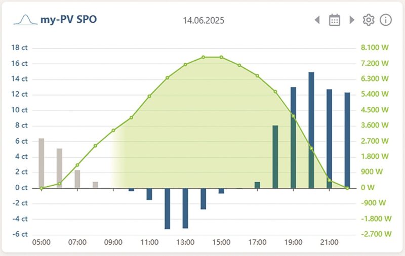 Eine Kurve soll den Solar Peak Optimizer von My-PV erläutern.