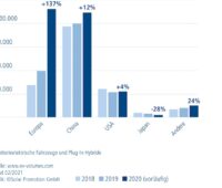 Zu sehen ist ein Balkendiagramm, das zeigt, dass Europa China in Jahr 2020 bei der Zulassung für batterieelektrische Autos und Plug-in-Hybride überholt hat.