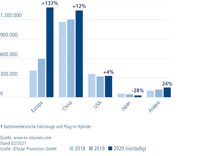 Zu sehen ist ein Balkendiagramm, das zeigt, dass Europa China in Jahr 2020 bei der Zulassung für batterieelektrische Autos und Plug-in-Hybride überholt hat.