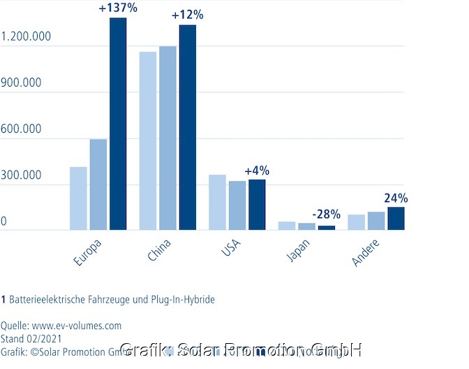 Zu sehen ist ein Balkendiagramm, das zeigt, dass Europa China in Jahr 2020 bei der Zulassung für batterieelektrische Autos und Plug-in-Hybride überholt hat.